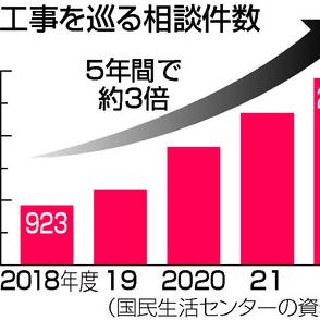 【図解】悪質リフォーム業者に注意！　＝屋根工事の相談5年で3倍―不安あおり契約、相次ぐトラブル・警視庁