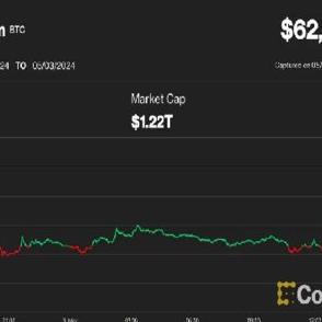 暗号資産市場が反発、ビットコインは6万2000ドルに──調整は終了したとの見方も