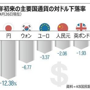 韓国のGDPが世界14位に後退…ウォン安でメキシコに抜かれる