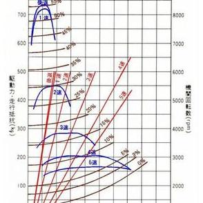 最高速度も読み取れる！ たった2本の線だけでクルマの性能がわかる!? 昔のカタログに載っていた「自動車走行性能線図」とは？