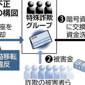 「口座買取」「即日振込み」法人口座売買の投稿「X」で続々、400万円の高額も