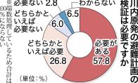 原発、複合災害への備えに厳しい目　運転延長に51%賛成だが、避難計画には84%「検証必要」　南日本新聞社・意識調査