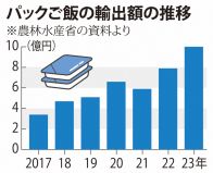 パックご飯の輸出が拡大　健康志向、日本食ブーム、円安の恩恵も