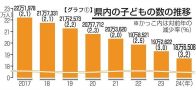 福島県内の子ども１８万６５０８人　減少率３．２％、少子化加速　ゼロ歳児初の９千人割れ