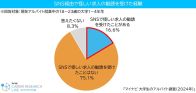 大学生の2割弱「SNSで怪しい求人勧誘受けた」　バイト選びに親が関与する割合も増加