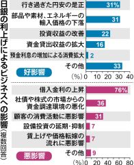 日銀利上げ、８割近くが借入金利の上昇懸念　輸入コスト低下期待も　主要企業アンケート