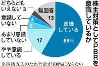 ８割近くが株価純資産倍率「意識」　６割超が政策株削減を検討・着手　主要企業アンケート