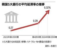 韓国5大銀行で延滞率増加…外食関連企業の閉業数はコロナ禍を上回る