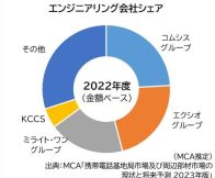 2022年度は基地局工事の65%が全国系大手エンジニアリング会社3社に