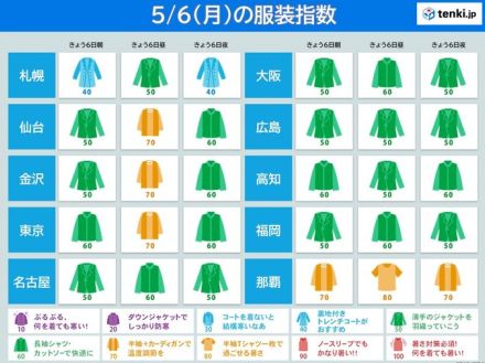 今日6日の最高気温　昨日より5℃前後ダウン　服装選びに注意