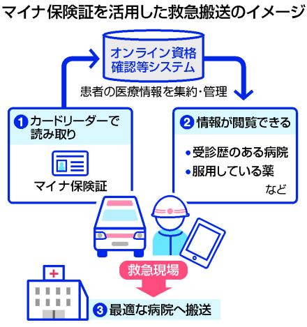 【図解】救急搬送にマイナ保険証活用＝実証事業、23日スタート―総務省消防庁