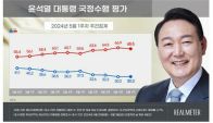 尹大統領支持率　30．3％と低迷続く＝与党も32．1％に下落
