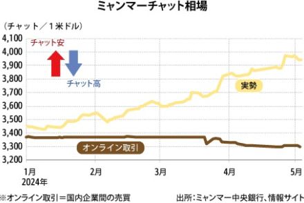 【ミャンマー】通貨安で燃油高止まり、賃金に労働者不満