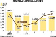 【台湾】鴻海の４月売上高、前年同月比19％増