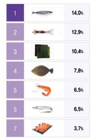 韓国人が大好きな水産物のトップ7は？