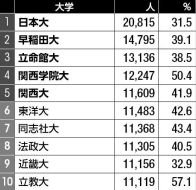 【大学ランキング】「女子枠」増える大学入試　理工系で女子学生の比率が高い大学は？