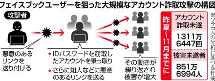 ＜独自＞ＦＢアカウント詐取攻撃、日本政府関係者も標的　露、米大統領選選挙工作か