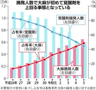 大麻汚染阻止に命運かける警察とマトリ　若年化とサイバー犯罪化、使用罪が切り札になるか