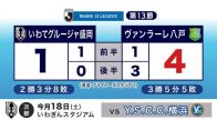 いわてグルージャ盛岡　ヴァンラーレ八戸との「南部ダービー」　先制するも逆転負け＜岩手県＞