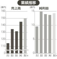 上場企業分析　25年２月期、経常益５％増へ　ばねメーカーの知多鋼業　原価低減でさらなる収益力強化　設備投資進め生産性を向上