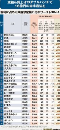 過去最多207農協が赤字転落！JA赤字危険度ランキング2024【全国ワースト30】3位JA京都、9位北群渋川、1位は？