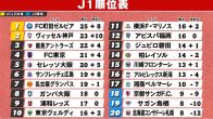 【J1順位表】町田3発快勝で首位キープ　鹿島＆FC東京が3連勝で上位争い　広島は12戦目で今季初黒星　湘南が最下位脱出
