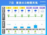 関東　連休明けはヒンヤリ　雨であまり気温が上がらず