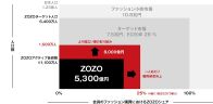 取扱高8000億円をめざすZOZOの今後の事業拡大方針とは