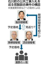4社の落札率98％超　福島・石川の官製談合事件、入札情報共有か