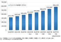 2023年度の国内アフィリエイト市場規模は約4,116億円の見込み。今後も着実に成長か【矢野経研調べ】