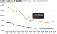 大容量モデルがより買いやすくDDR5の価格下落で世代交代が鮮明に。ベストメモリはこれだ！【PCパーツ100選 2024 メモリ編】