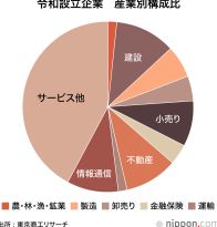 【Japan Data】「令和」生まれ企業5年で68万社 : 人気の商号は「アシスト」「LINK」