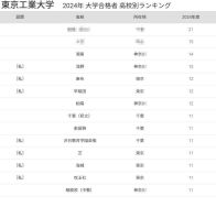 東工大 合格者数「高校別ランキング2024」私立トップは浅野