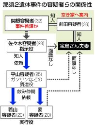 【図解】新たに不動産業の男逮捕＝6人目、一緒に空き家訪問か―那須2遺体事件・警視庁