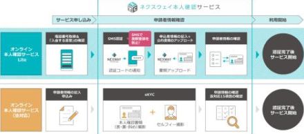 ネクスウェイ、本人確認を低コストに行える「オンライン本人確認サービスLite」を提供