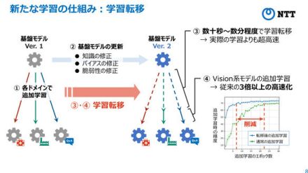 NTTが「学習転移」技術を発表 AIモデルの再学習コストを大幅削減