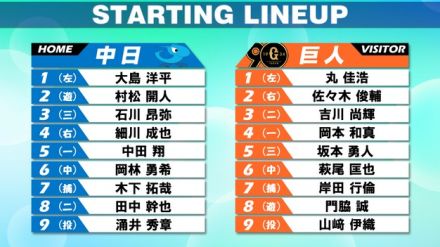 【スタメン】巨人は坂本勇人がスタメン復帰　中日は前回1回KOの涌井秀章が先発