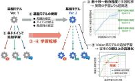 NTT、深層学習の再学習コストを削減する「学習転移」 世界初