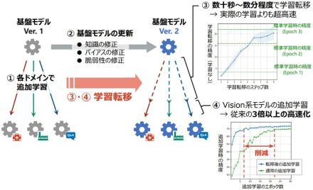 NTT、深層学習の再学習コストを削減する「学習転移」 世界初