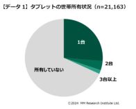 タブレットで“大幅に増加した”用途は？　人気サイズは9型以上　MM総研が調査