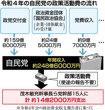 自公、政策活動費の使途公開義務付けへ協議　週内に取りまとめへ