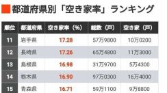 首位21％超「空き家率」の高い都道府県ランキング　もっとも低いところで9％台と全国で格差