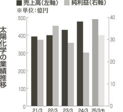 決算を読む　太陽化学　24年３月期　関連会社清算影響で最終減益　値上げ効果で売上高は最高　今期は増収増益を見込む