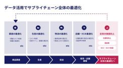 “業界別”データ活用の肝：第3回　製造業界での課題を解決するためのデータ活用とは？