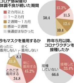 感染者の15％がコロナ後遺症　マスク「常に着用」45％　熊日「Ｓ編」アンケート