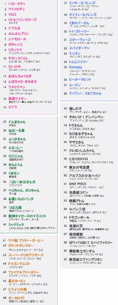 2023年に最もグッズ購入した好きなキャラクター、男性「○○○○」女性「スヌーピー」【NRC調べ】