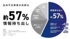 社内不正 1位 情報持ち出し・2位 横領・3位 労働問題 ～ 被害企業 230 社調査