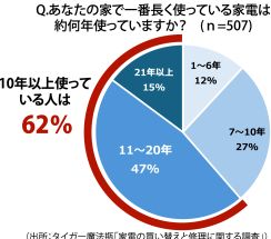 「家電は21年以上使用」全体の1割超　最長は冷蔵庫　タイガー調査