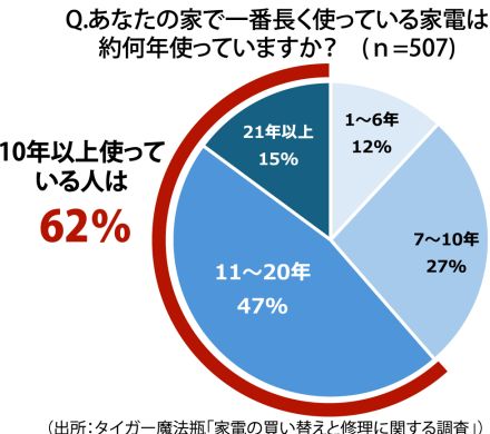 「家電は21年以上使用」全体の1割超　最長は冷蔵庫　タイガー調査