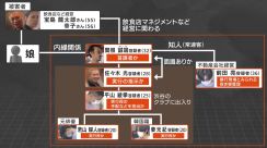 【相関図】那須・夫婦遺体事件　見えてきた全体像　逮捕者6人と被害者の関係は…